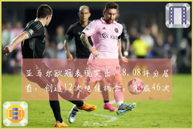 亚马尔欧冠表现突出，8.08评分居首，创造12次绝佳机会，完成46次过人，90次对抗获胜